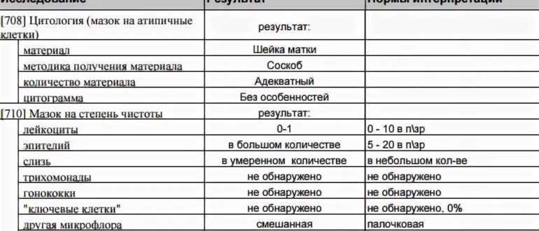 Анализ на цитологию. Цитология шейки матки расшифровка норма. Исследование мазка шейки матки норма. Расшифровка анализа цитологического исследования мазка. Нормы цитологического исследования мазка шейки матки.