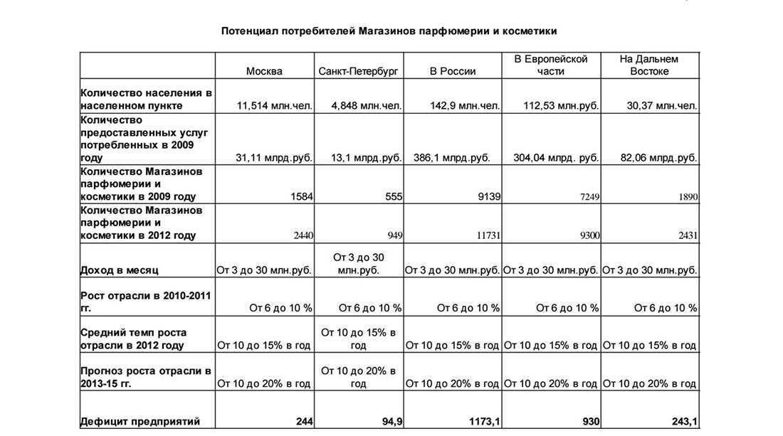 Финансовый план магазина косметики