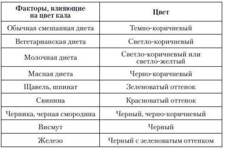 Почему светлый стул. Нормальный цвет кала у взрослого человека. Цвет кала у взрослого человека норма. Препараты изменяющие цвет кала. Лекарства влияющие на цвет кала.