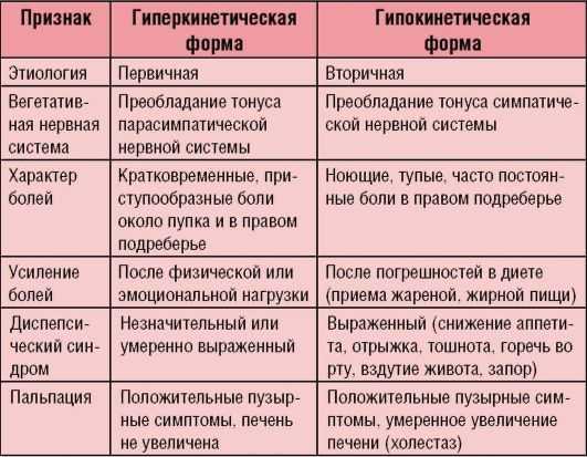 Дискинезия желчевыводящих путей: симптомы, диагностика и лечение в цэлт