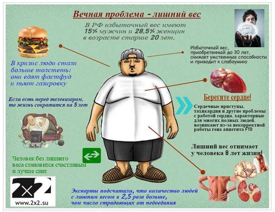 Ожирение
