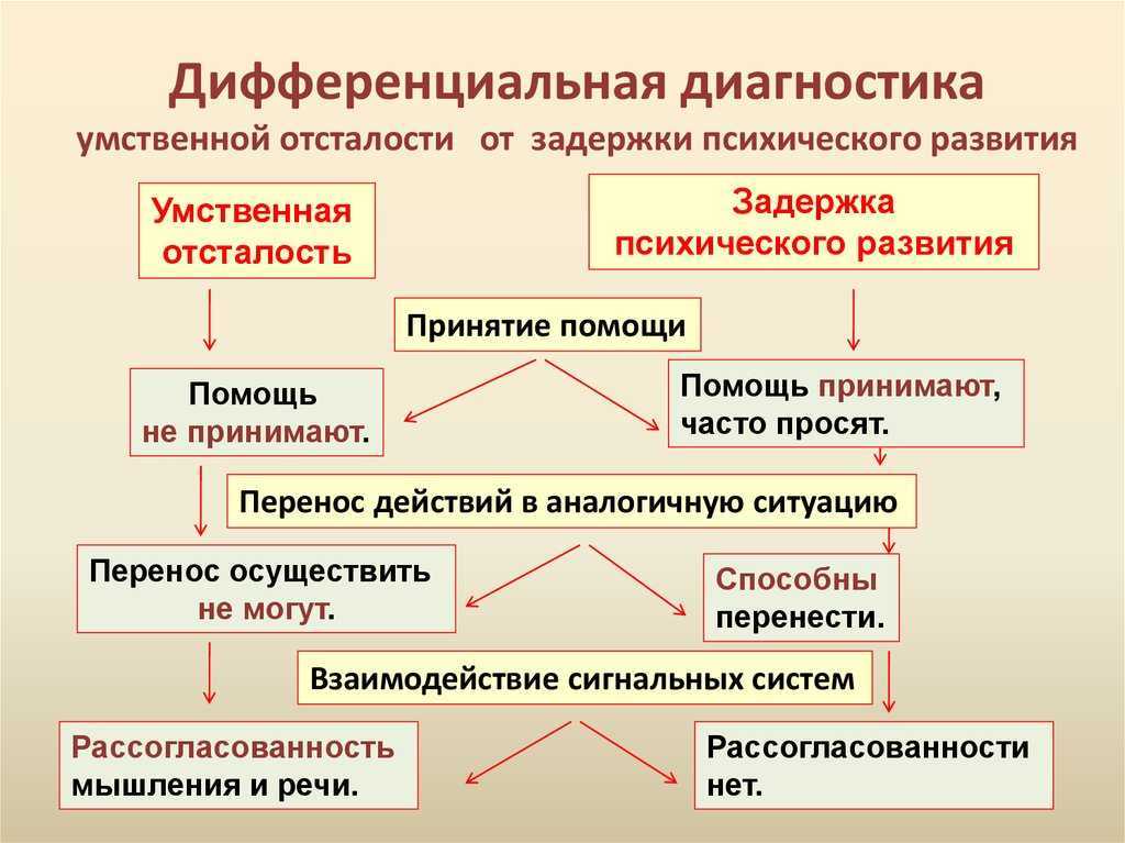 Дифференциальная диагностика олигофрении от зпр при олигофрении клиническая картина характеризуется