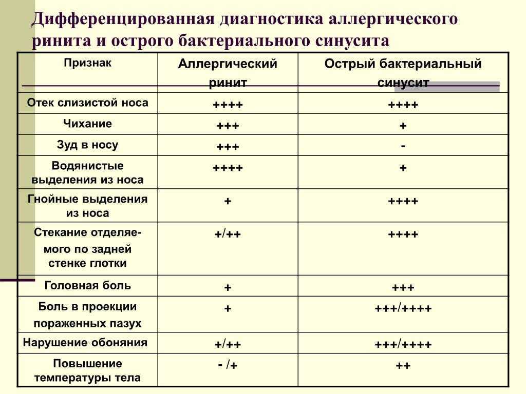 Схема лечения аллергического ринита у взрослого