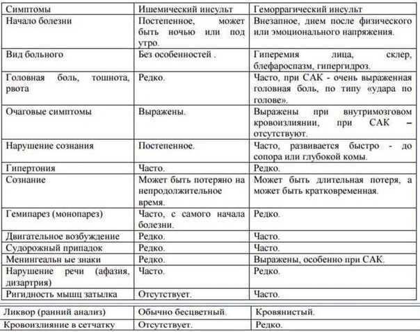 Сердечно-сосудистые заболевания: классификация, симптомы, диагностика