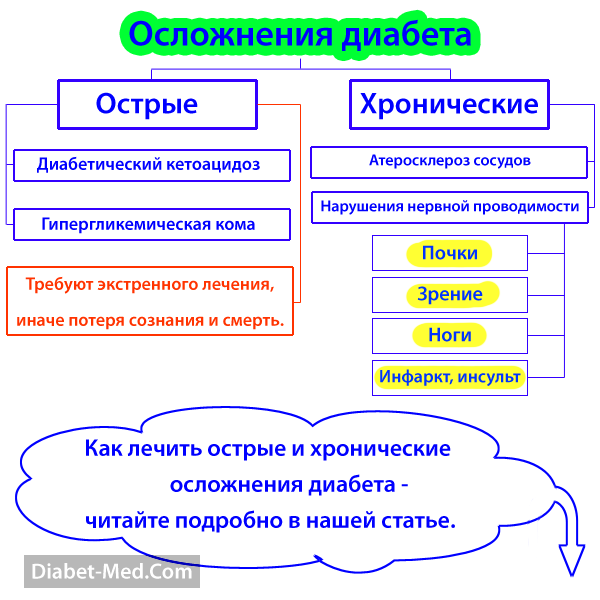 Осложнения сахарного диабета схема