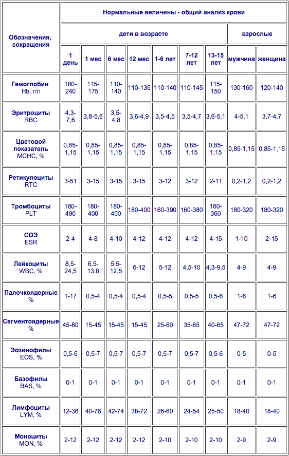 Расшифровка анализа крови общий онлайн по фото
