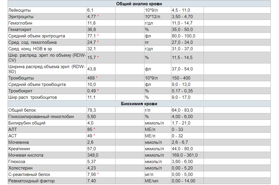 Салат в крови повышены