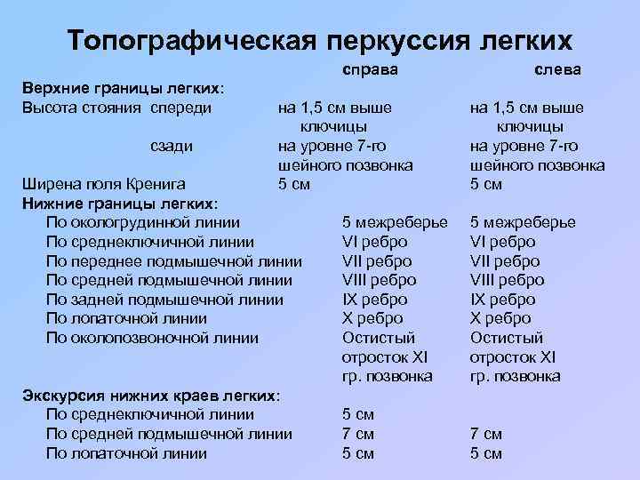 Перкуссия легких схема