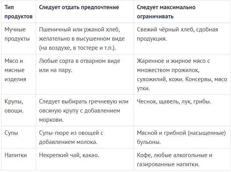 Диета при холецистите
