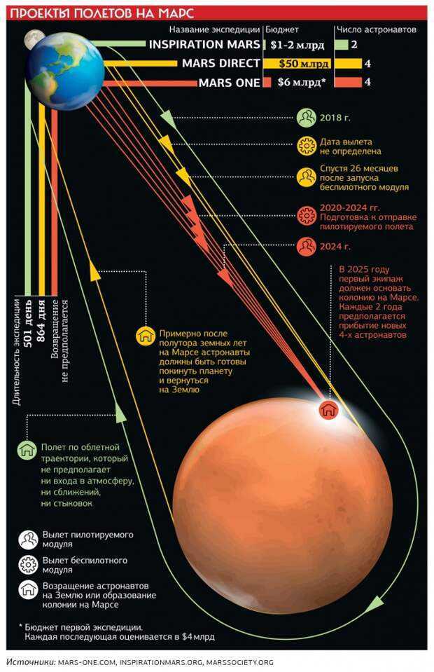 Свет летит до марса. Сколько времени лететь на Марс с земли на ракете. Траектория полета на Марс схема. Сколько лететь до Марса. Время полета до Марса.