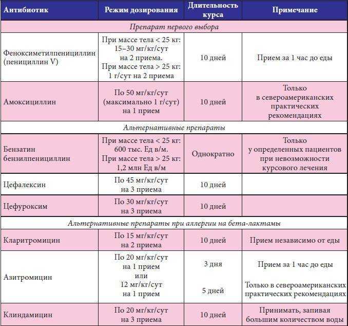 Схема лечения хронической молочницы