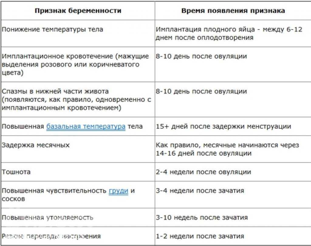 Признаки второй недели. Первые признаки при беременности. Задержка месячных симптомы беременности на ранних сроках. Признаки беременности на ранних сроках до задержки. Начальные симптомы беременности.