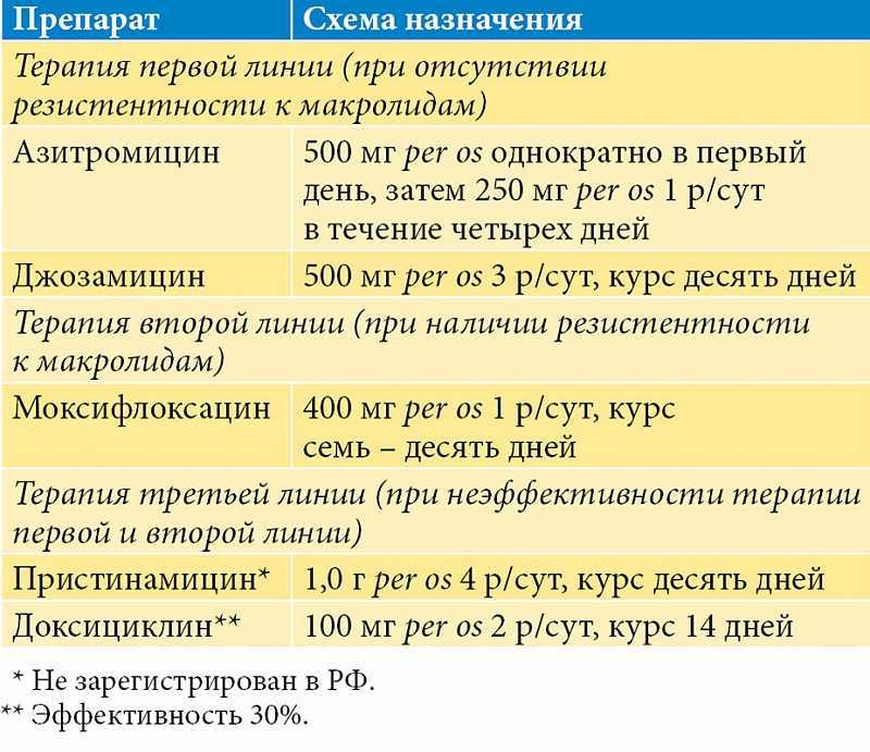 Осторожно! "новые" венерические!