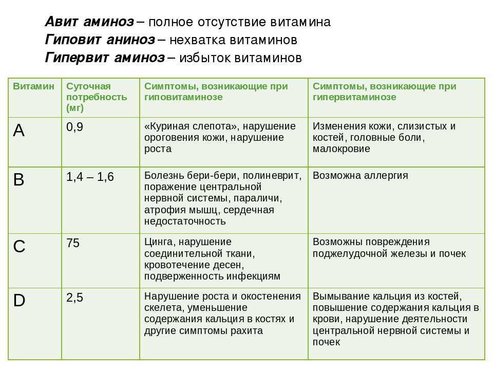 Таблица последствий. Таблица название витамина функции симптомы авитаминоза. Витамины гиповитаминоз гипервитаминоз таблица. Таблица 6 последствия гиповитаминоза и гипервитаминоза таблица. Название витамина функции симптомы авитаминоза и гиповитаминоза.