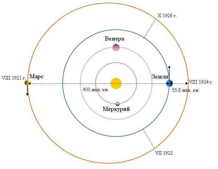 Ближайшее расстояние до марса. Путь от земли до Марса. Время и расстояние полета от земли до Марса. Сколько лететь до Марса. Расстояние от земли до Марса.