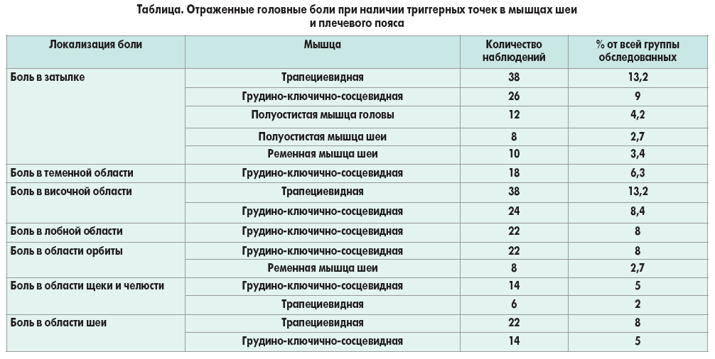 Что больнее роды или удар в пах. Таблица боли. Таблица боли головы. Таблица единиц боли. Таблица боли в del.