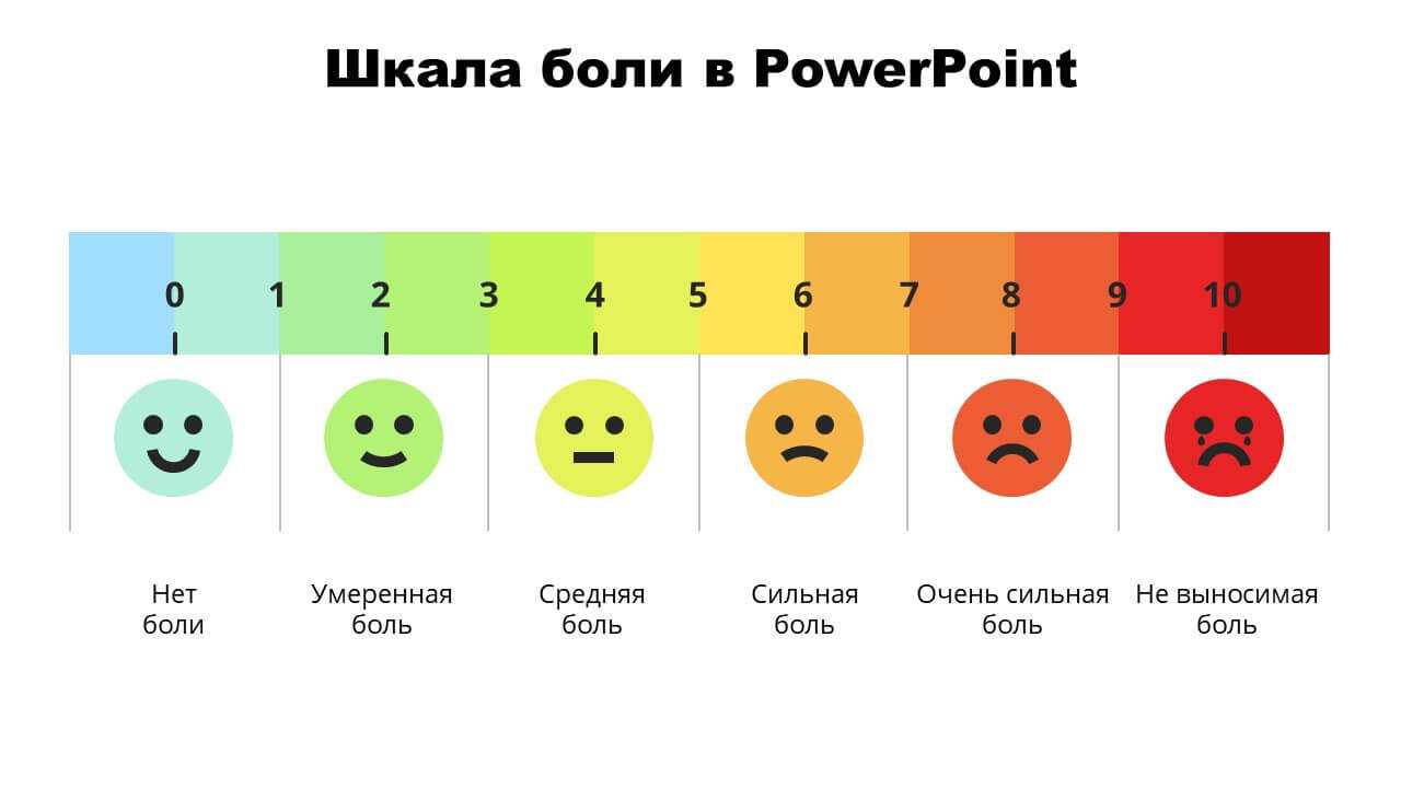 Умеренно сильная боль. Оценка интенсивности боли по шкале. Визуально – аналоговая шкала интенсивности боли. Шкала боли по баллам. Степень интенсивности боли по ваш.