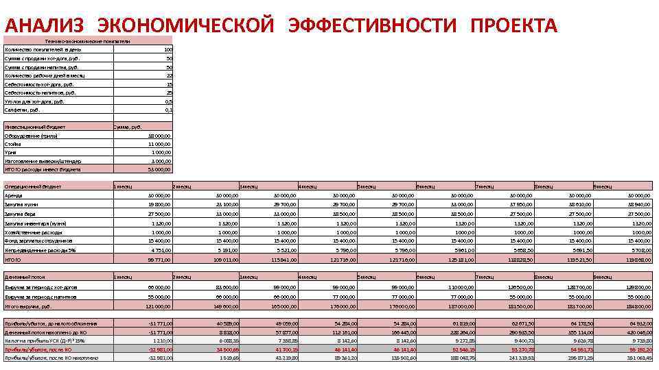 Доставка еды бизнес план с расчетами