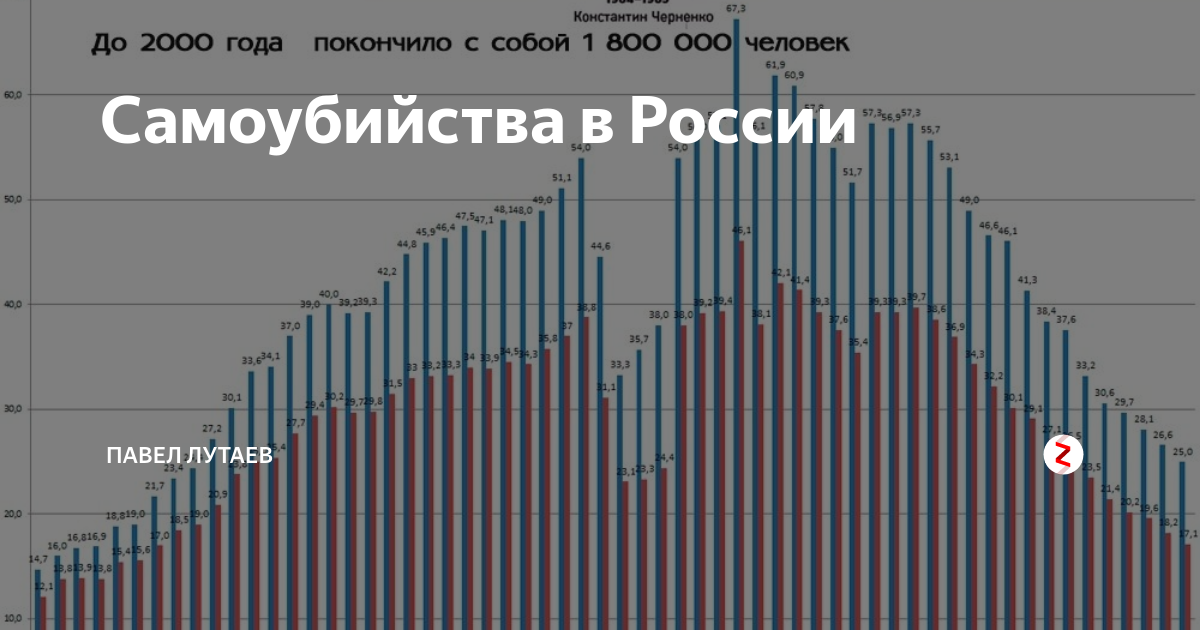 Статистика суицидов в мире