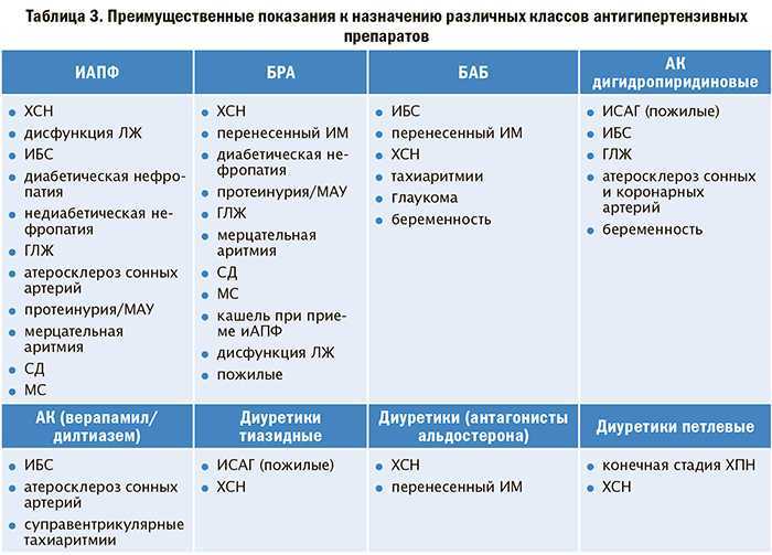 Схема cop при лечении