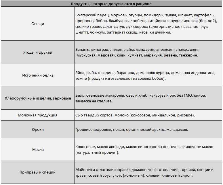 Что можно есть при синдроме раздраженного кишечника. Протокол питания FODMAP. FODMAP диета таблица. FODMAP диета меню. Диета ФУДМАП список продуктов.