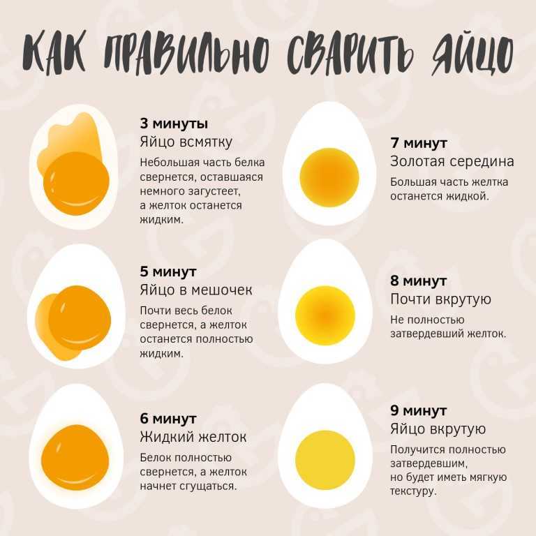 Сколько минут кипит яйцо