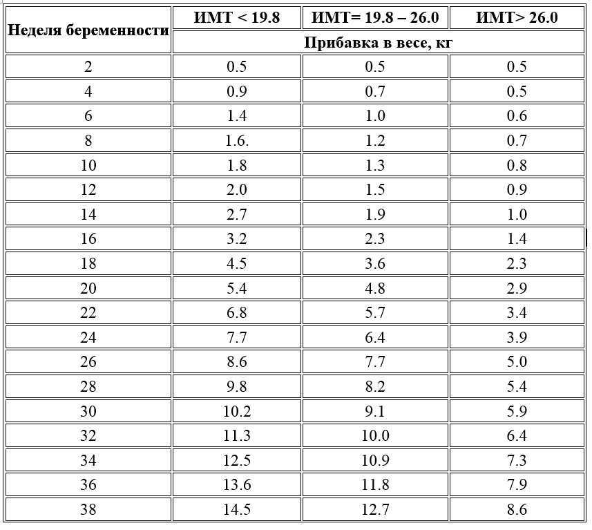 Изменения в организме при беременности