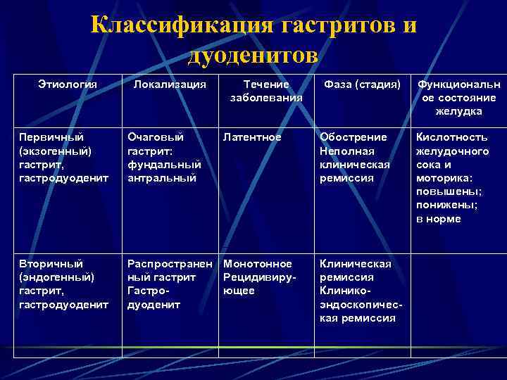 Лечение дуоденита препараты схема лечения и диета