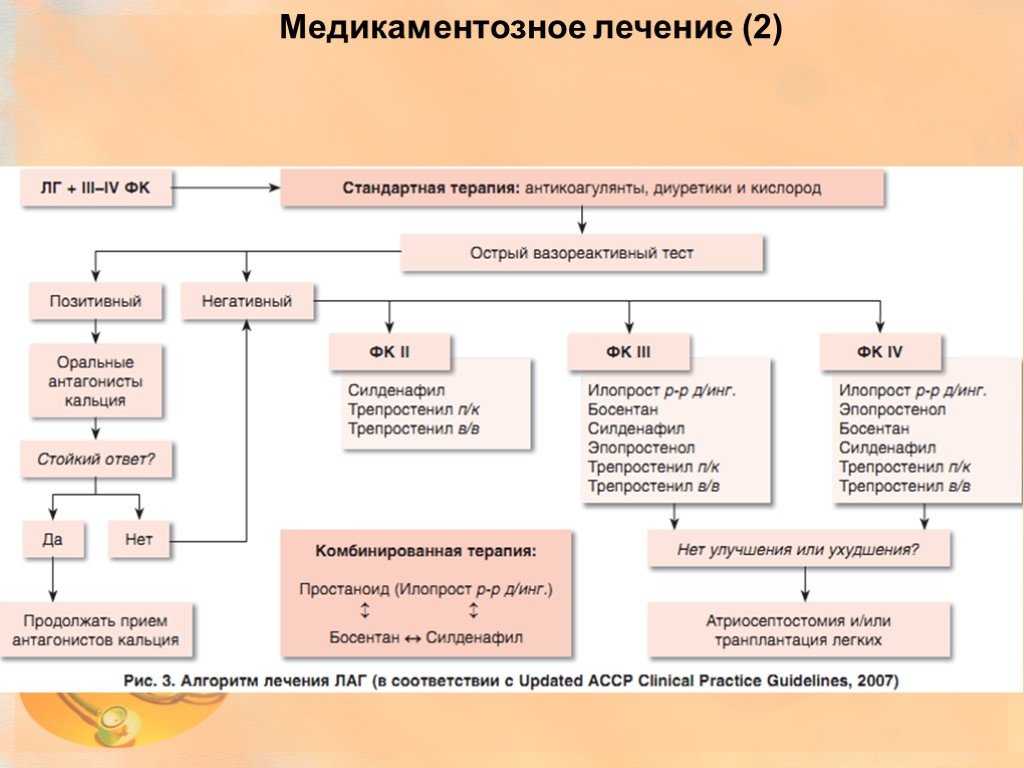 Схема лечения легочной гипертензии