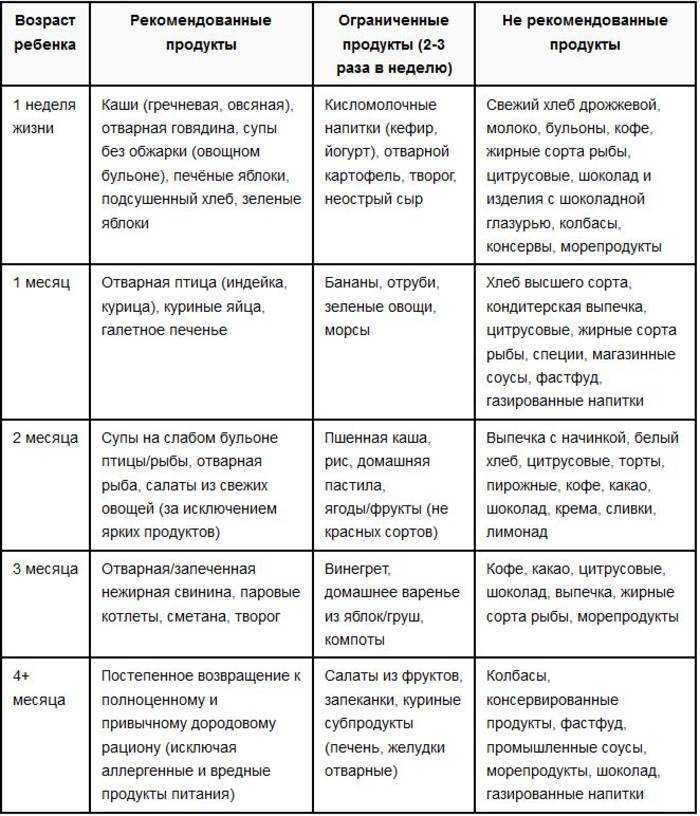 Рыба при грудном вскармливании